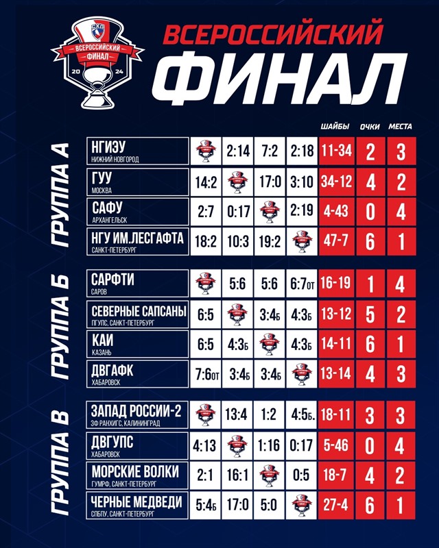 В Санкт-Петербурге завершился групповой этап VIII Всероссийского Финала Студенческой хоккейной лиги, по итогам которого определилась первая четверка четвертьфиналистов турнира.